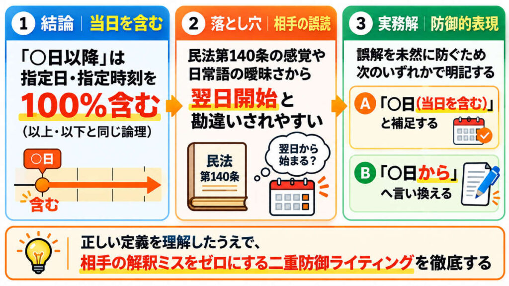 「〇日以降」は当日を含むかどうかの境界線と時間軸の解説図