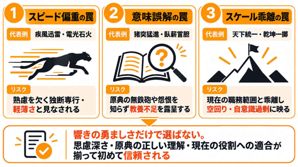 四字熟語選びの3つの罠を示す図解。スピード偏重、意味の誤解、スケール乖離の注意点と対策を表現。