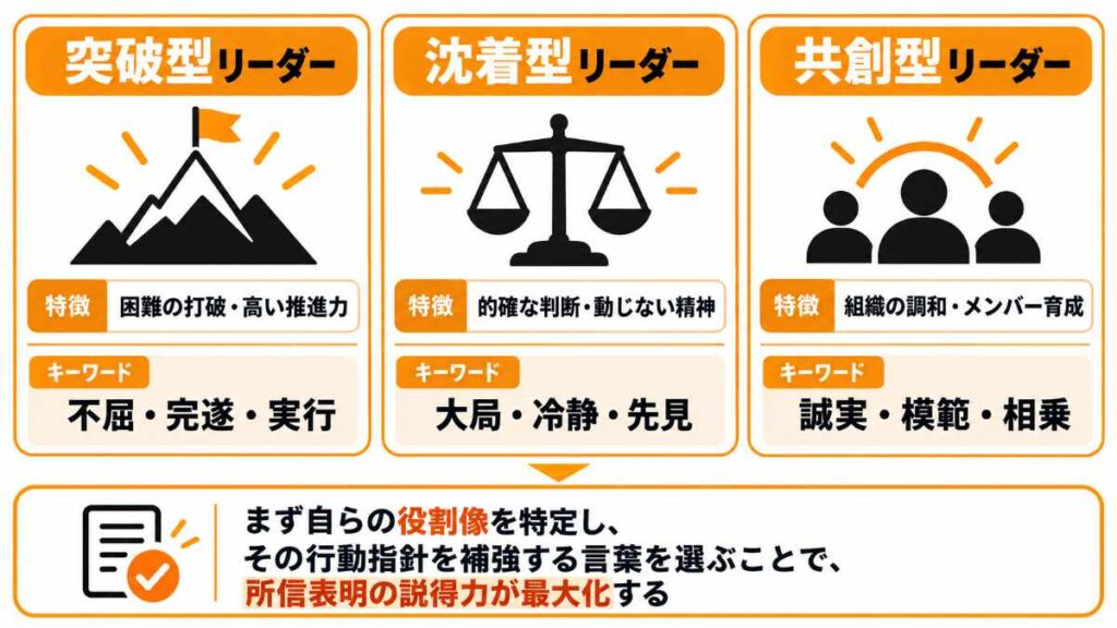 突破型・沈着型・共創型の3類型ごとに、求められる役割と対応する四字熟語の選定方向性を整理した図解。