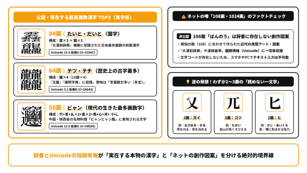 難しい漢字一文字の比較図解：公認・実在する超高画数漢字TOP3（たいと84画・てつ64画・ビャン58画）と非公認108画・極小画数難読字の対比