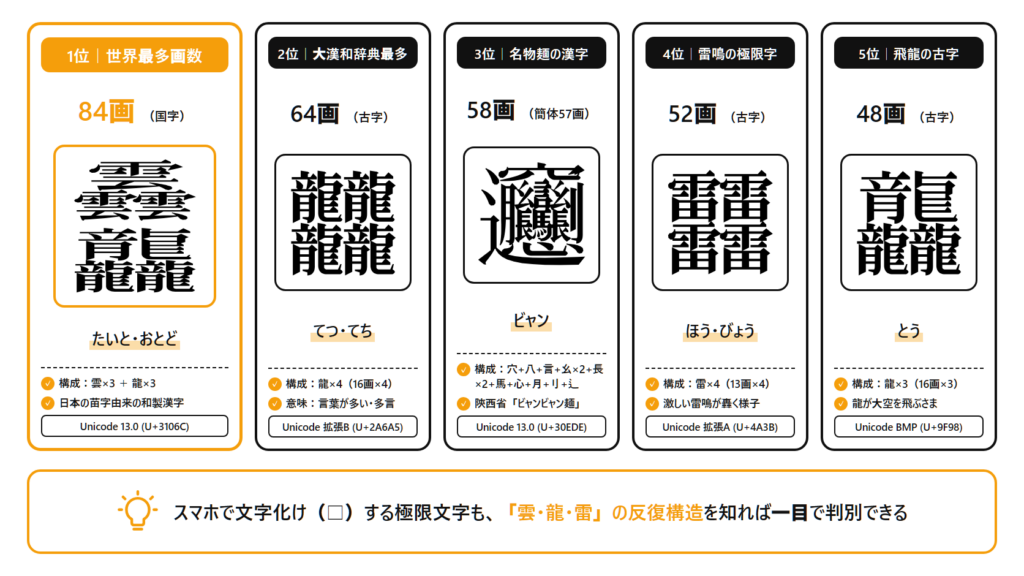 世界一画数が多い極限漢字ランキングTOP5の拡大実字形図解（たいと84画・てつ64画・ビャン58画・ほう52画・とう48画）