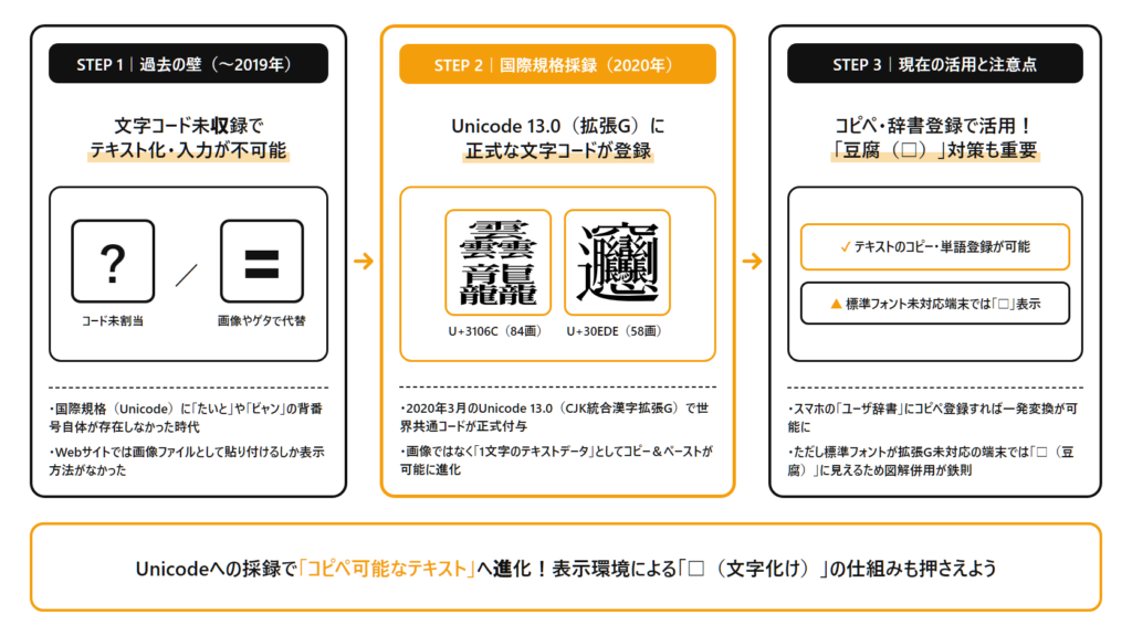 難しい漢字がデジタル端末で表示・コピペ可能になるまでのUnicode拡張ステップと豆腐（文字化け）の仕組み図解